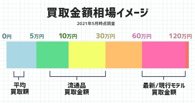 トータルステーションの買取金額の相場を表したグラフ
