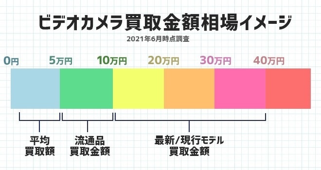 業務用ビデオカメラの買取金額の相場