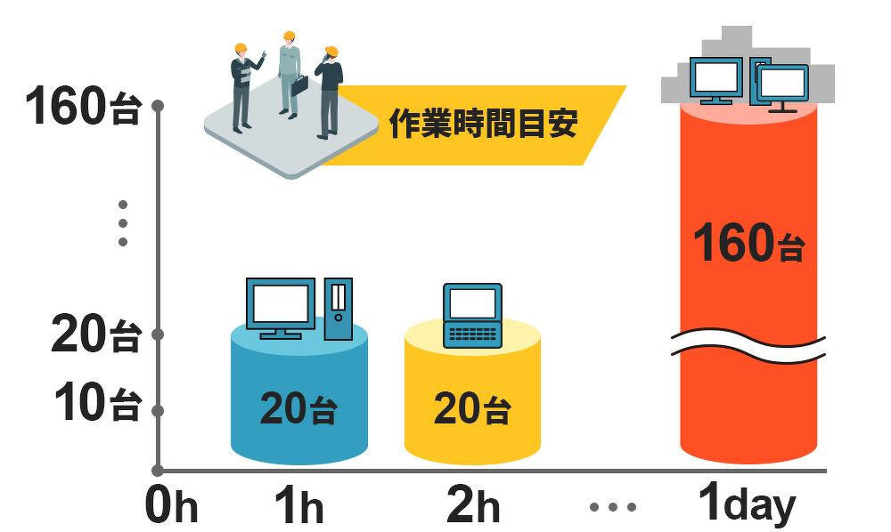作業時間イメージ