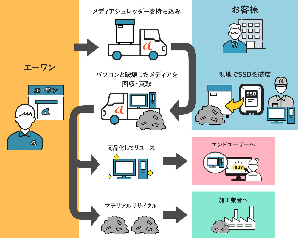 サービスの流れ
